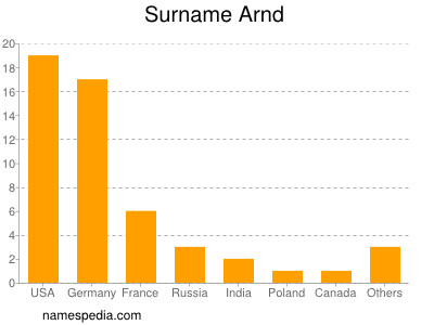 Surname Arnd