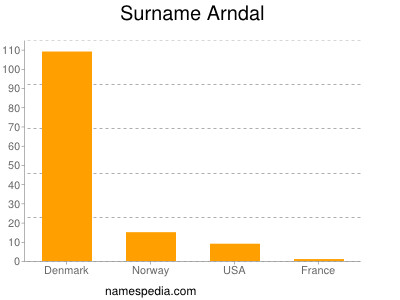 Familiennamen Arndal