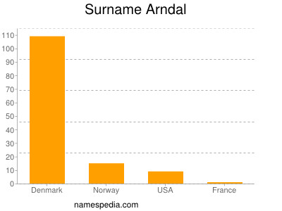 nom Arndal