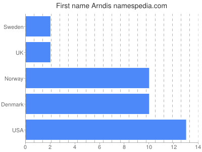 prenom Arndis