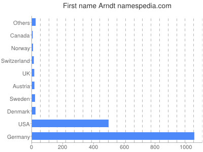 Vornamen Arndt