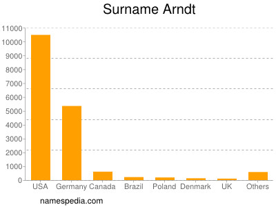 Familiennamen Arndt