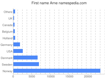 prenom Arne