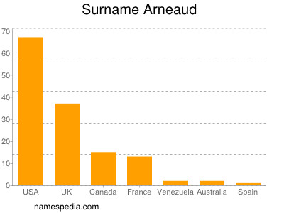 Familiennamen Arneaud