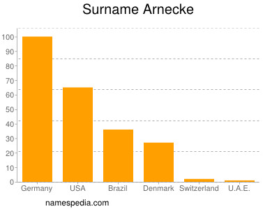 nom Arnecke