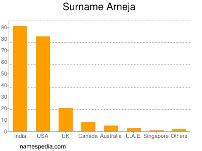 Familiennamen Arneja