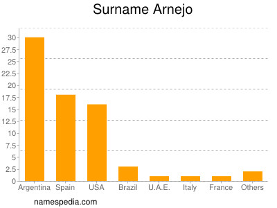 Surname Arnejo