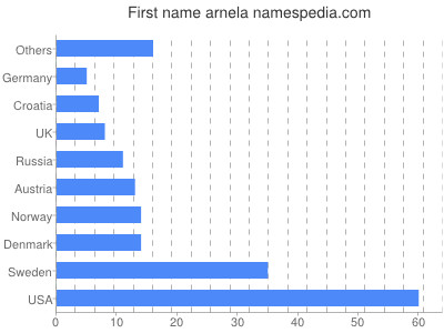 Given name Arnela