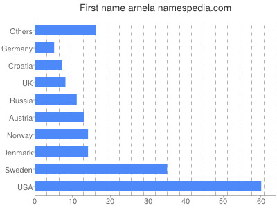 prenom Arnela