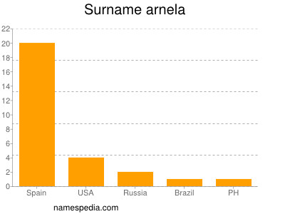 Familiennamen Arnela