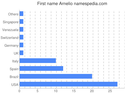 prenom Arnelio