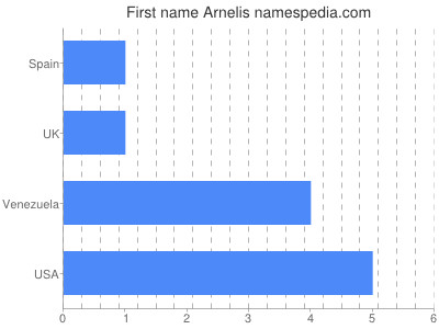 prenom Arnelis