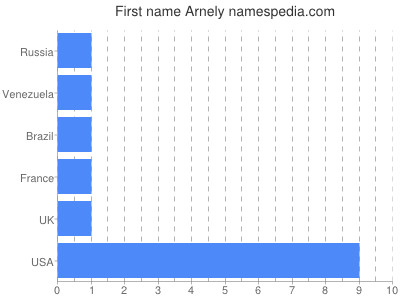 prenom Arnely