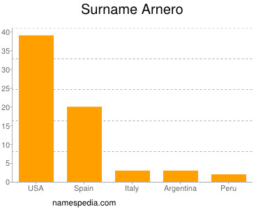 Familiennamen Arnero
