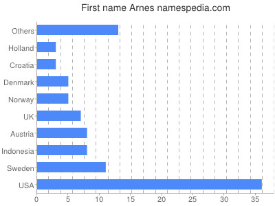 Vornamen Arnes