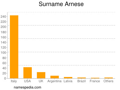 Familiennamen Arnese