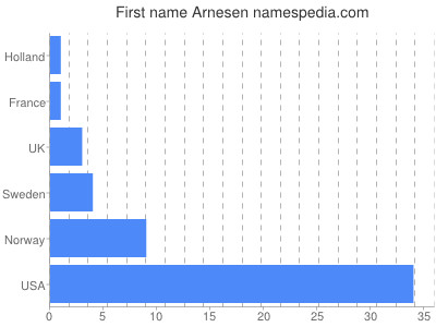 prenom Arnesen