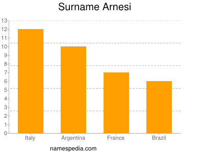 Familiennamen Arnesi