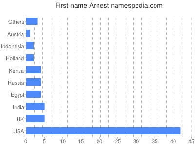 Given name Arnest