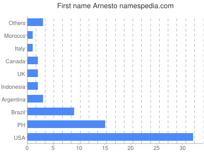 Vornamen Arnesto