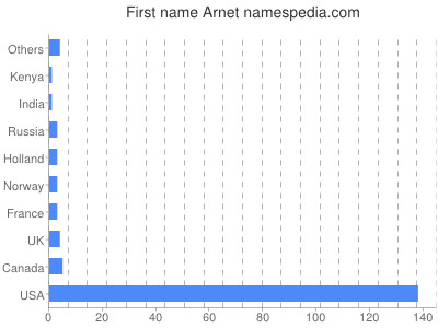 prenom Arnet