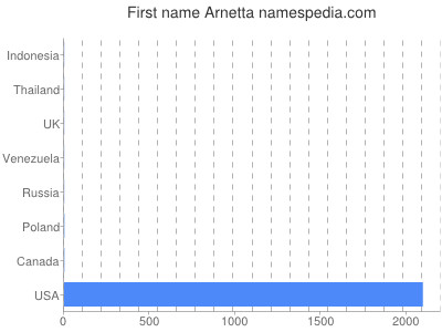 Vornamen Arnetta