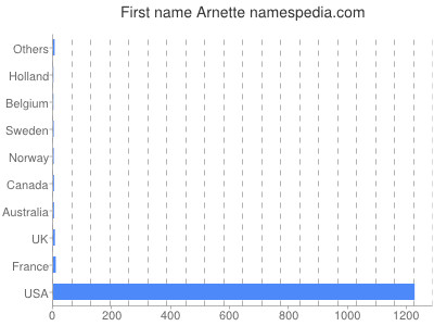 prenom Arnette