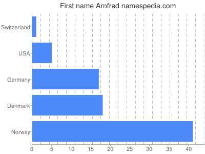 Given name Arnfred