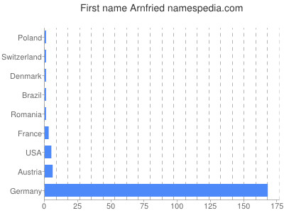 Given name Arnfried