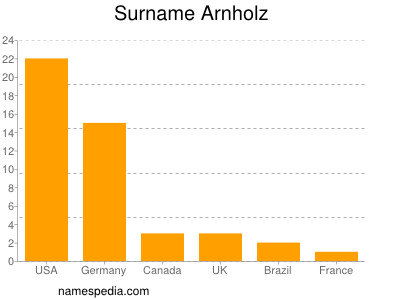 Familiennamen Arnholz