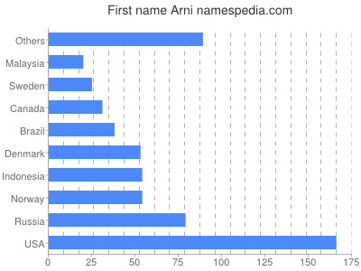Vornamen Arni