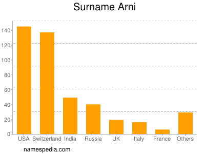 Familiennamen Arni