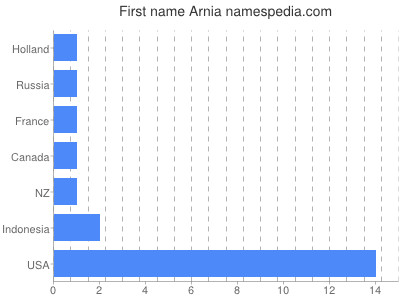 Vornamen Arnia