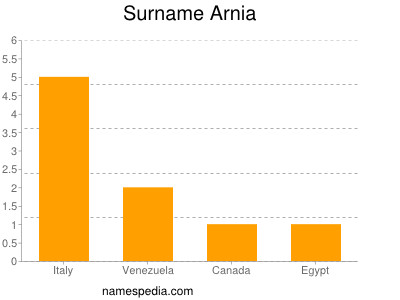 Familiennamen Arnia