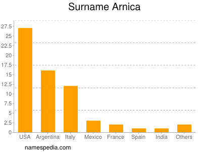 Familiennamen Arnica