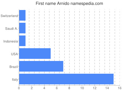 prenom Arnido