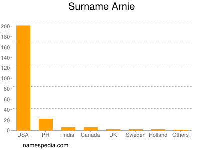 Familiennamen Arnie