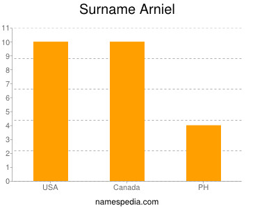 Familiennamen Arniel