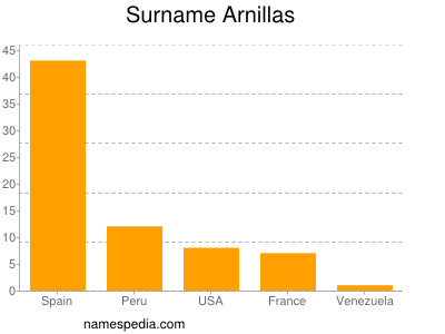 Familiennamen Arnillas