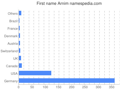 Given name Arnim