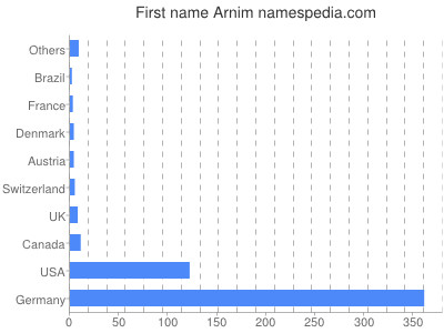 prenom Arnim