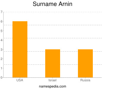 Familiennamen Arnin