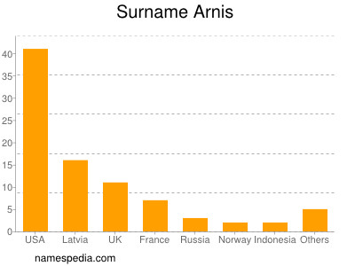 Familiennamen Arnis