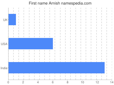 Vornamen Arnish