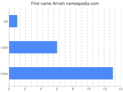 prenom Arnish