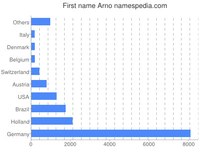 Given name Arno