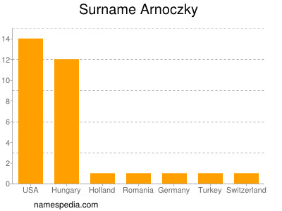 Familiennamen Arnoczky