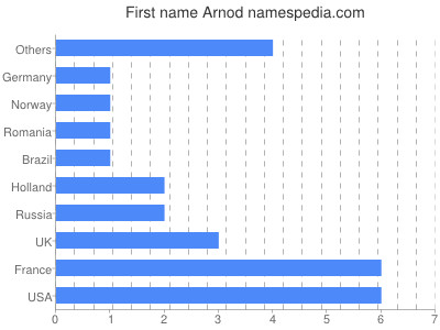 Vornamen Arnod