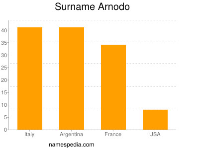 Familiennamen Arnodo