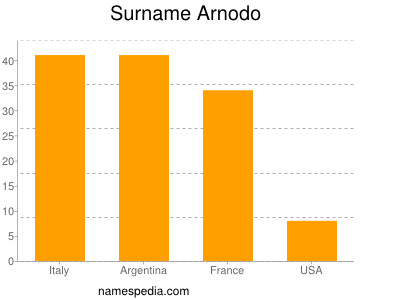 nom Arnodo